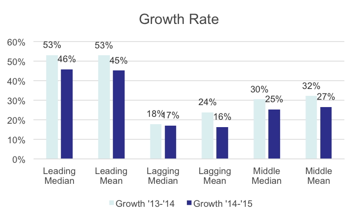 growth rate